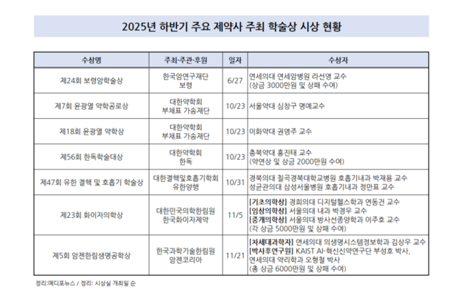 ‘연구성과 결실’…하반기 주요제약사 학술상 시상 잇따라