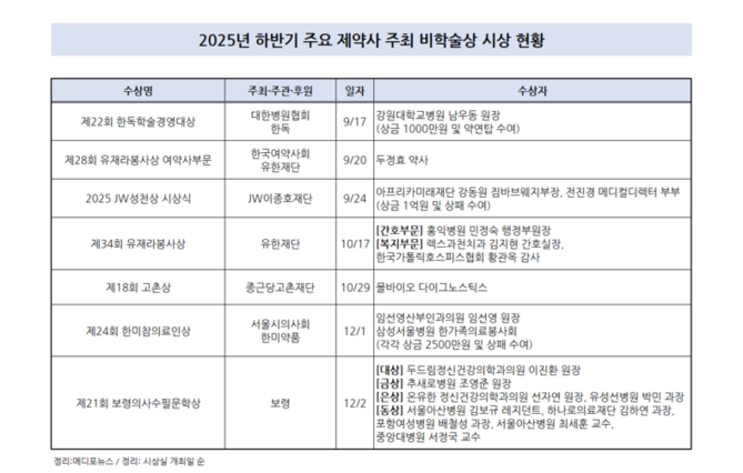 경영·봉사·인문까지…하반기 의료계 비학술 시상식 결산