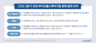 상장 바이오헬스기업 2025년 3분기 안정적 성장 흐름 유지