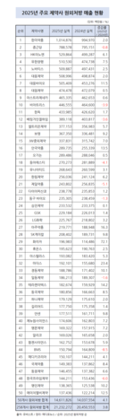 주요 제약사 2025년 원외처방 4.1↑…한미약품 1조 돌파
