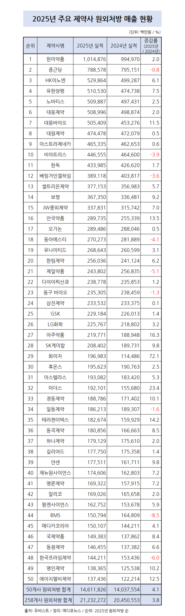 주요 제약사 2025년 원외처방 4.1↑…한미약품 1조 돌파