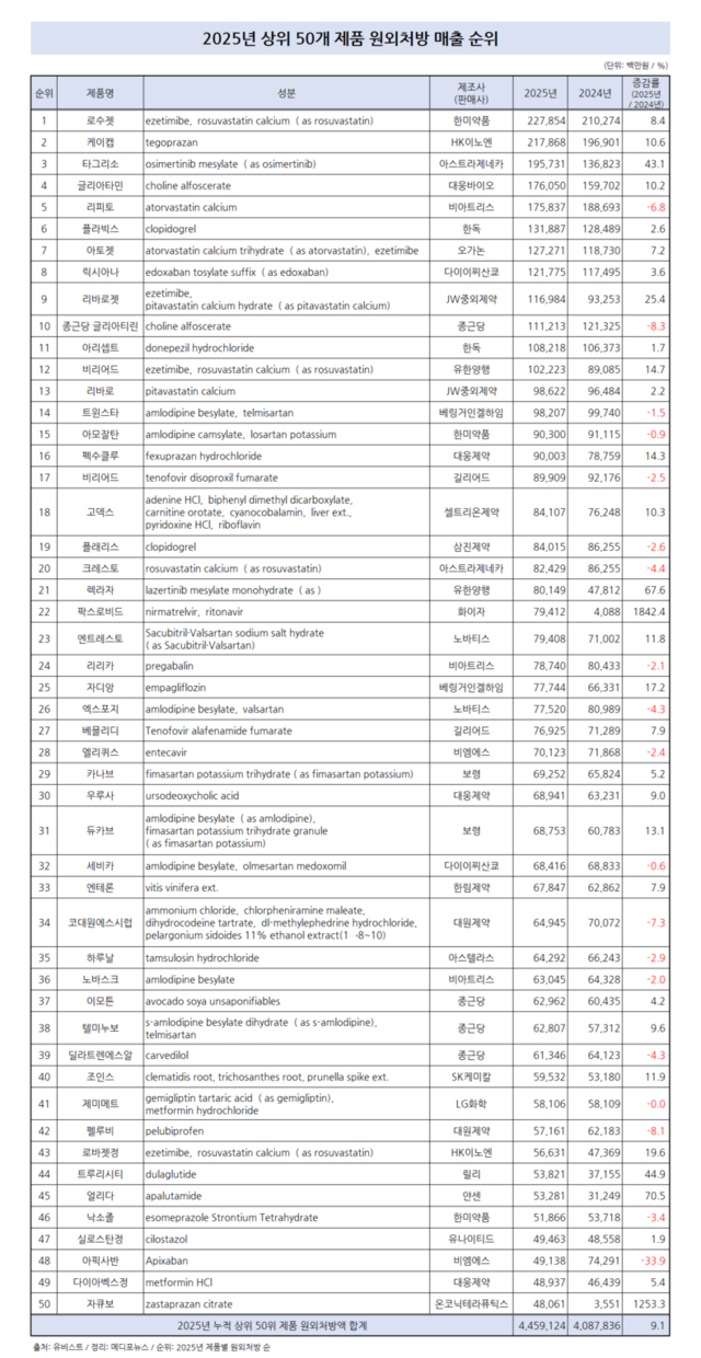 주요 의약품 원외처방 9.1↑…자큐보∙팍스로비드 ‘대폭성장’