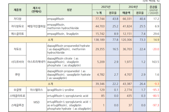 주요 SGLT-2i 원외처방 8.2↑…베링거인겔하임 독주