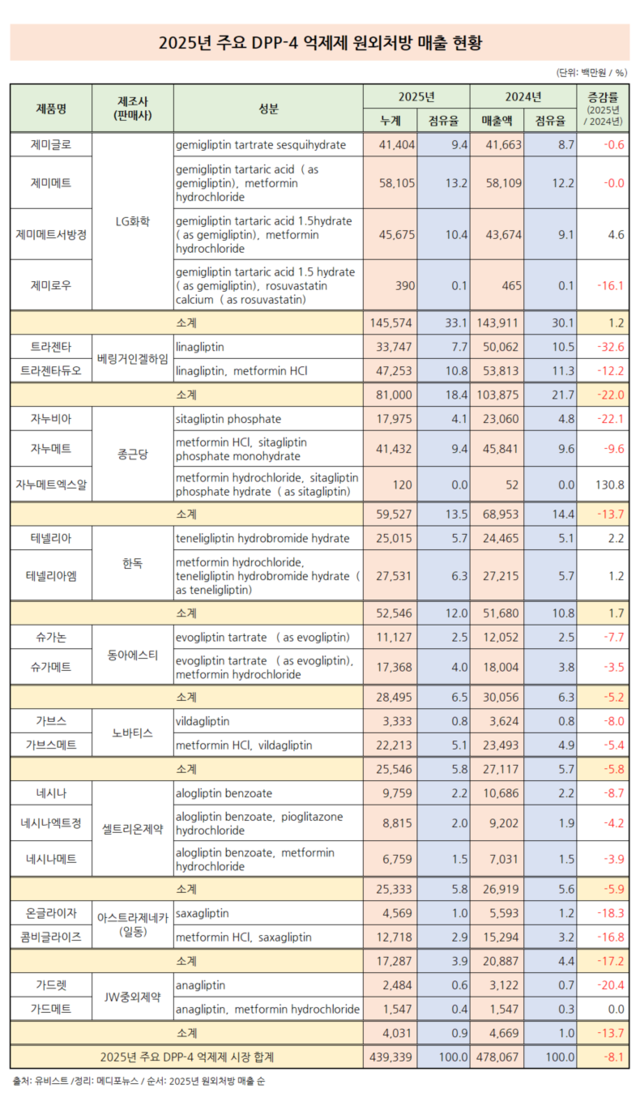 주요 DPP-4i 원외처방 8.1↓…한독∙LG화학 유지 성공