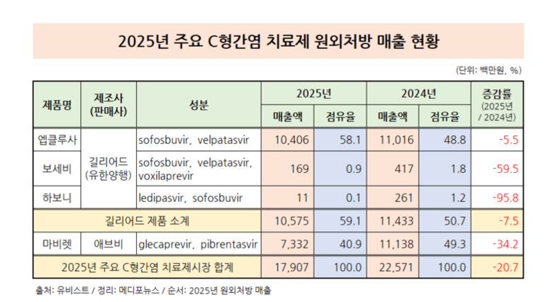 건강검진 도입에도 C형간염 치료제 시장 감소…전년 比 20↓