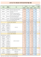 B형간염 치료제 시장 0.1↓…테노포비르는 2.2↑