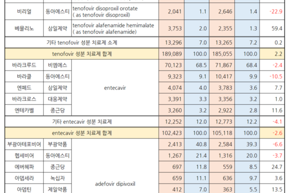 B형간염 치료제 시장 0.1↓…테노포비르는 2.2↑