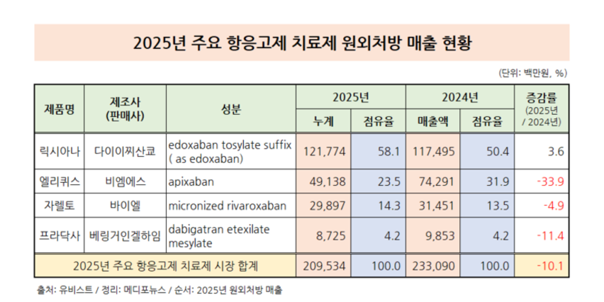 주요 항응고제 원외처방 10.1↓…릭시아나 3.6↑