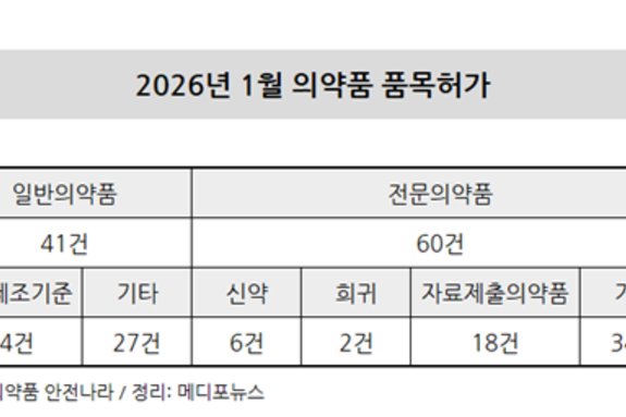 2026년 첫 달, 전문의약품 허가 60건…약 59.4