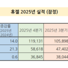 휴젤, 2025년 매출 4251억원∙영업이익 2016억원 달성