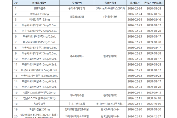 2월 의약품 특허등재 총 22건…희귀의약품 다수 포함