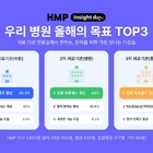 현직 의사들, 디지털 헬스케어 활용률 낮아…부분도입 선호