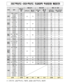 2027년 의대정원, 강원의대·충북의대 각 39명 증원으로 최다