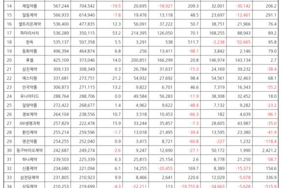 TOP50 제약사 매출 26조…상위 5개사 판도 변화