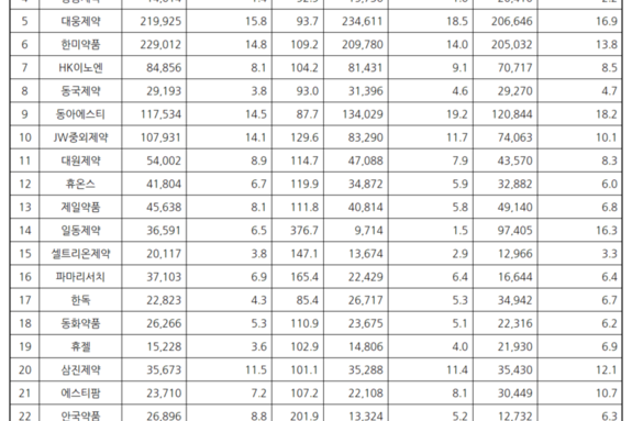 국내 제약사 약 3곳 中 2곳, 2025년 연구개발비↑