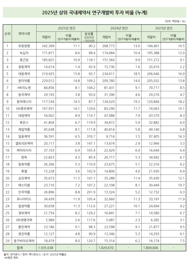 국내 제약사 약 3곳 中 2곳, 2025년 연구개발비↑
