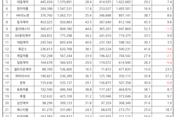 주요 국내사 판관비 5.6 증가…매출 성장에 비중은 감소