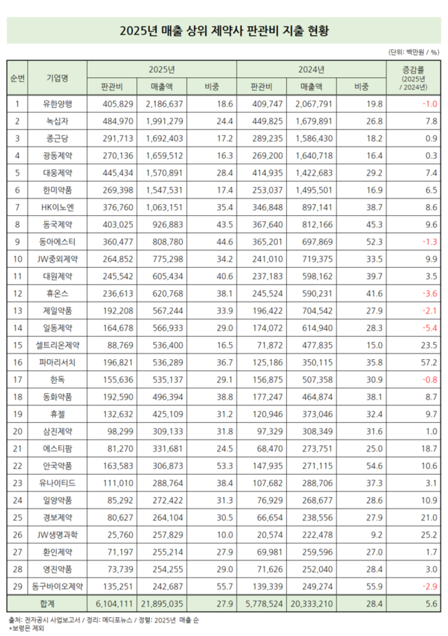 주요 국내사 판관비 5.6 증가…매출 성장에 비중은 감소