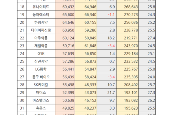 1분기 주요 제약사 5곳 중 4곳 원외처방 증가…3.4↑