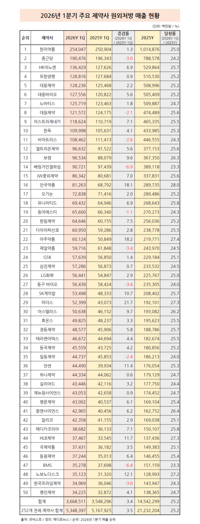 1분기 주요 제약사 5곳 중 4곳 원외처방 증가…3.4↑