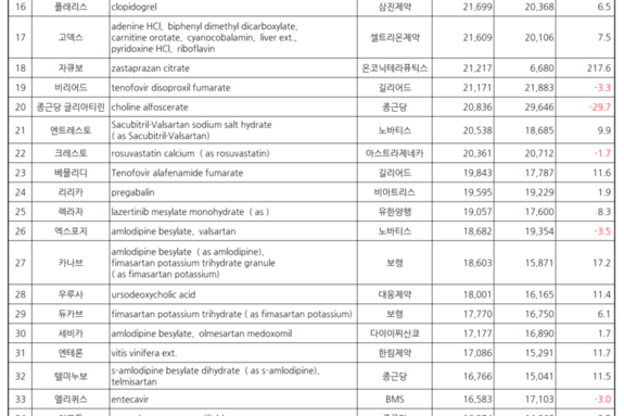TOP50 품목 원외처방 6.2↑…로수젯·케이캡 격차 좁혀져