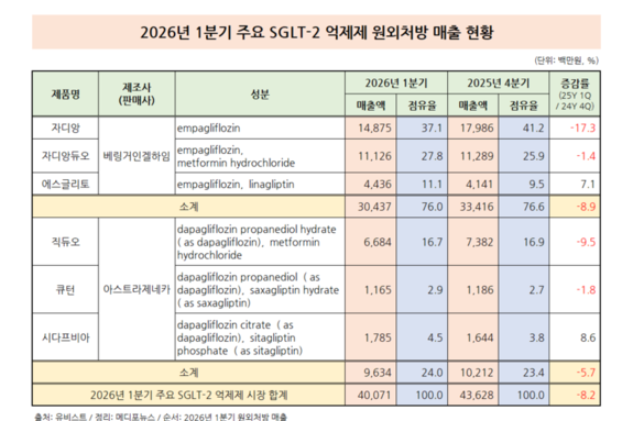 SGLT-2i, 베링거·AZ 양강체제 전환 속 성장 둔화