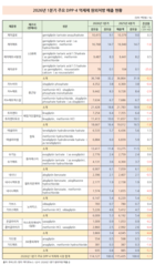 주요 DPP-4i 감소세 속 한독 원외처방 방어 성공