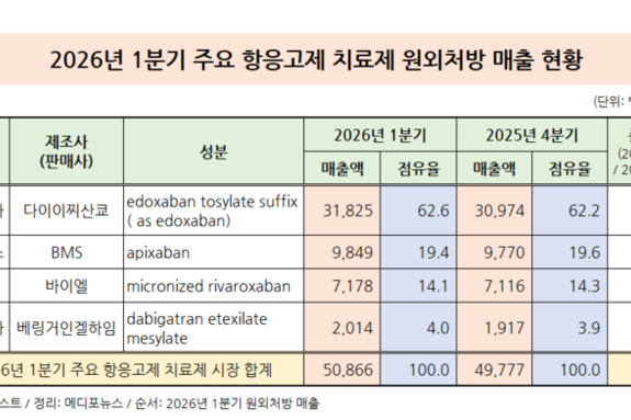 1분기 항응고제 원외처방 4분기 比 2.2↑