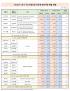 B형감소 치료제 원외처방 5.3↓…반등없는 하락흐름 이어져