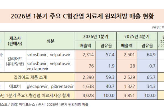 C형간염 치료제 소폭 반등…마비렛 약진
