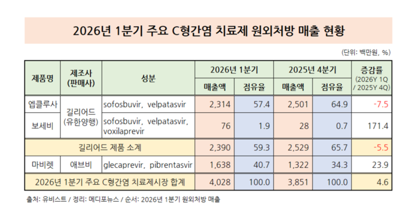 C형간염 치료제 소폭 반등…마비렛 약진