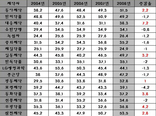 자료 : 공시자료 및 한국보건산업진흥원의 ‘2008년 의약품산업 분석보고서’(2004년~2007년), 공시자료(2008년) - 매출액 상위 주요 제약사 판관비율 현황