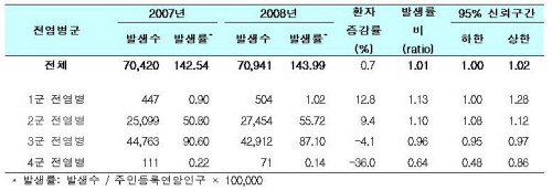 전염병군별 환자발생 증감 현황