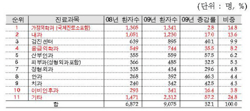 주요 진료과별 외국인환자 유치 현황(09년 1~4월)