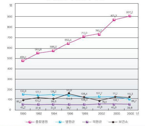 1일 평균 외래환자수 추이