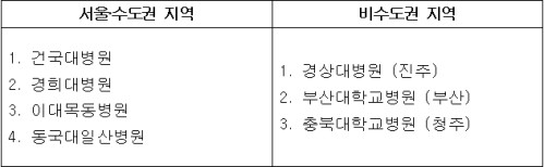 지역임상시험센터 티켓, 마지막 한 장은 어디로? 지역임상시험센터 티켓, 마지막 한 장은 어디로?