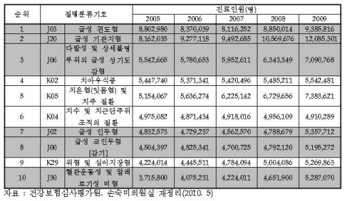외래 다빈도상병 상위 10순위 진료인원 현황