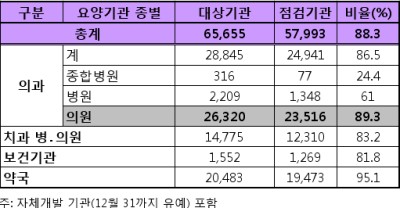 DUR 참여현황(4월1일 기준)