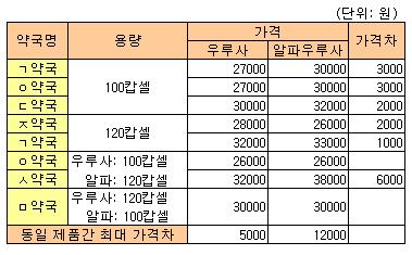 [공지] 우루사 100mg 200mg 효과가격 성분 간에 좋은 음식으로 알아보는 피로회복법
