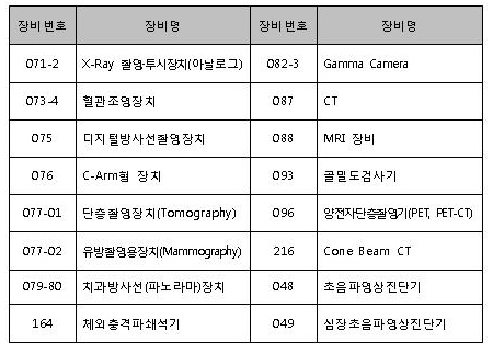 2011년도 식별코드 부착 대상 의료장비 목록