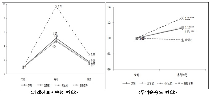 고혈압당뇨병 환자의 만성질환관리제 참여 전후 치료지속성 변화 효과 