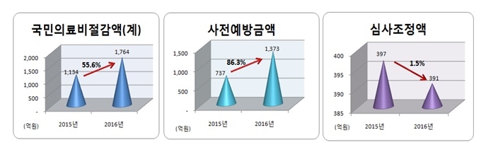 자료 제공 건강보험심사평가원 