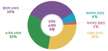 국내 소비자 유형 분포도, 2017