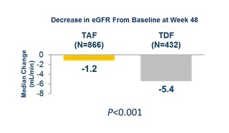 <Table 1> 사구체여과율(eGFR) 감소율 비교(TAF vs TDF)