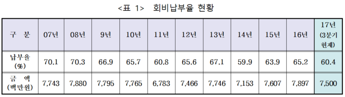 자료 대한의사협회