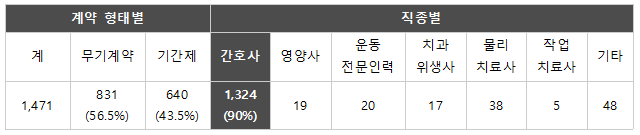 방문건강관리사업 인력 현황(출처: 이연숙 교수 발제 내용)