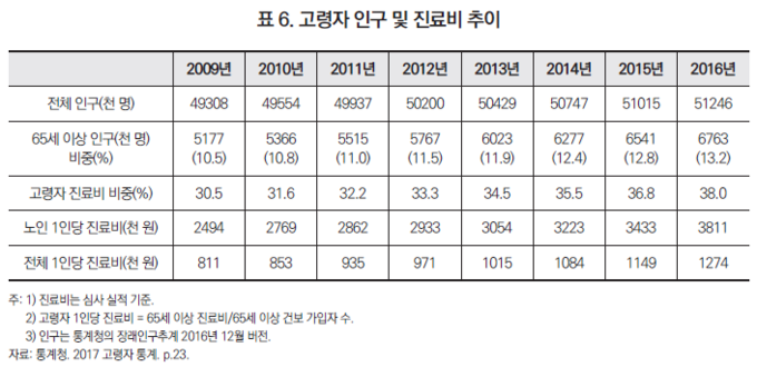 자료 출처: 보건복지포럼 2월호 '건강보험 재정의 현황과 정책과제'