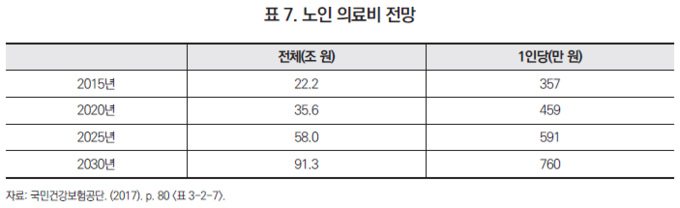 자료 출처: 보건복지포럼 2월호 '건강보험 재정의 현황과 정책과제'