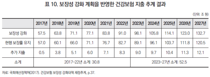 자료 출처: 보건복지포럼 2월호 '건강보험 재정의 현황과 정책과제'