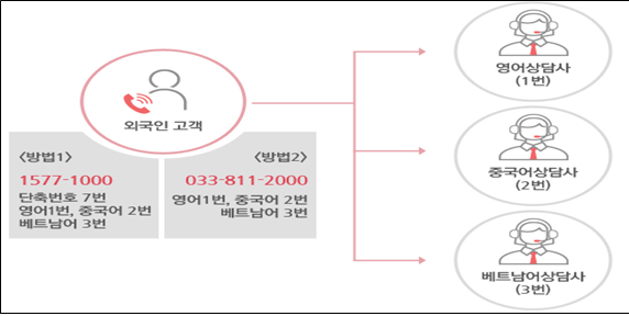 영어, 중국어, 베트남어 사용 외국인 전화상담 이용 방법